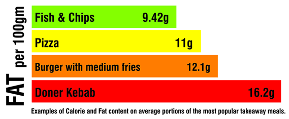 Fish and chips contains less fat than other takeaways