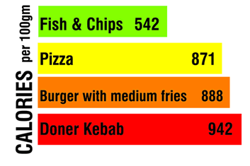 Fish and chips contains less calories than other takeaways